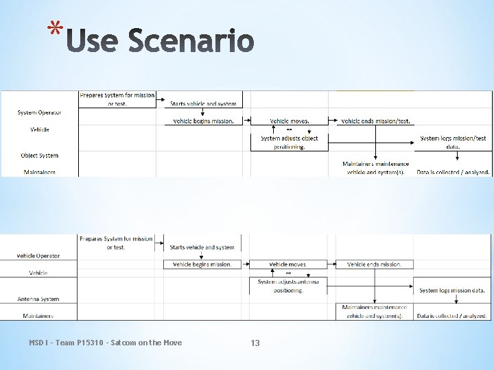 * MSD I - Team P 15310 - Satcom on the Move 13 