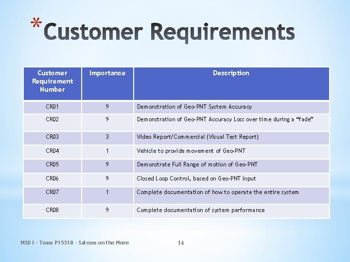 * Customer Requirement Number Importance CR 01 9 Demonstration of Geo-PNT System Accuracy CR