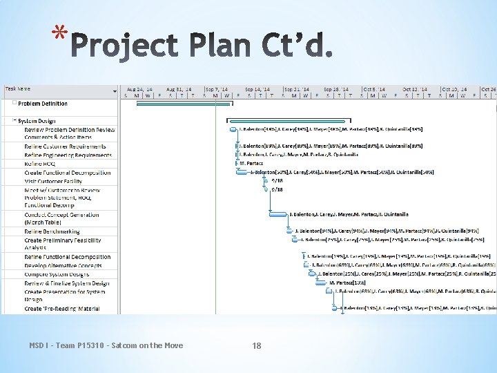 * MSD I - Team P 15310 - Satcom on the Move 18 