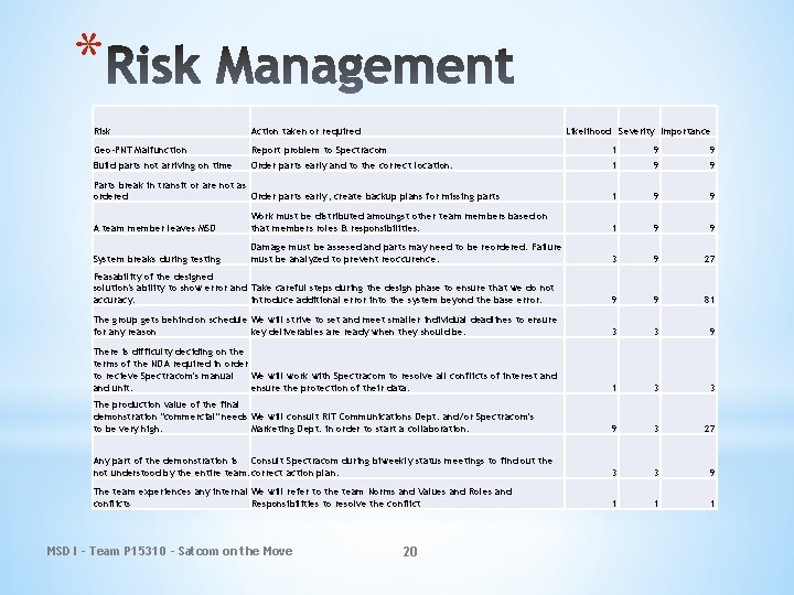 * Risk Action taken or required Likelihood Severity Importance Geo-PNT Malfunction Report problem to