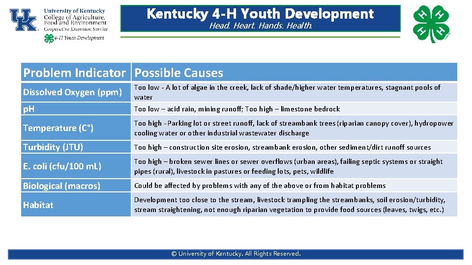 Kentucky 4 -H Youth Development Head. Heart. Hands. Health. Problem Indicator Possible Causes p. Kentucky 4 -H Youth Development Head. Heart. Hands. Health. Problem Indicator Possible Causes p.