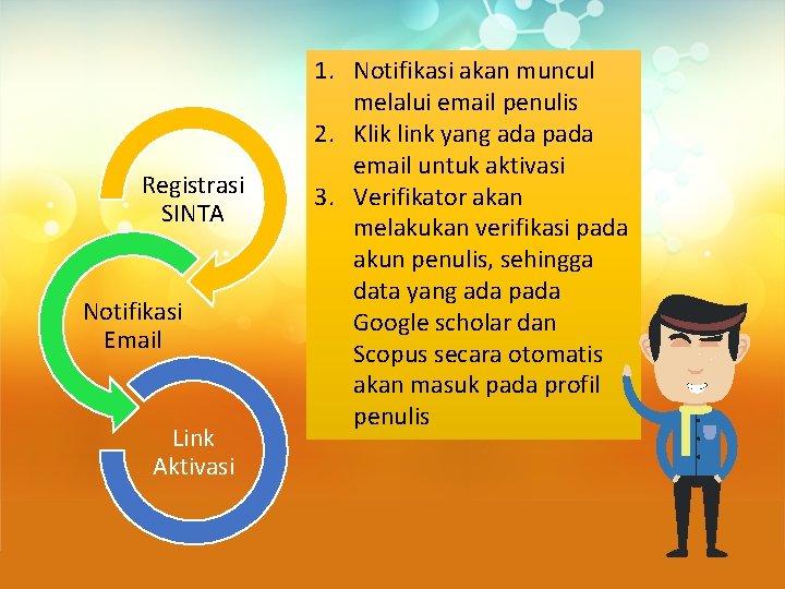 Registrasi SINTA Notifikasi Email Link Aktivasi 1. Notifikasi akan muncul melalui email penulis 2.