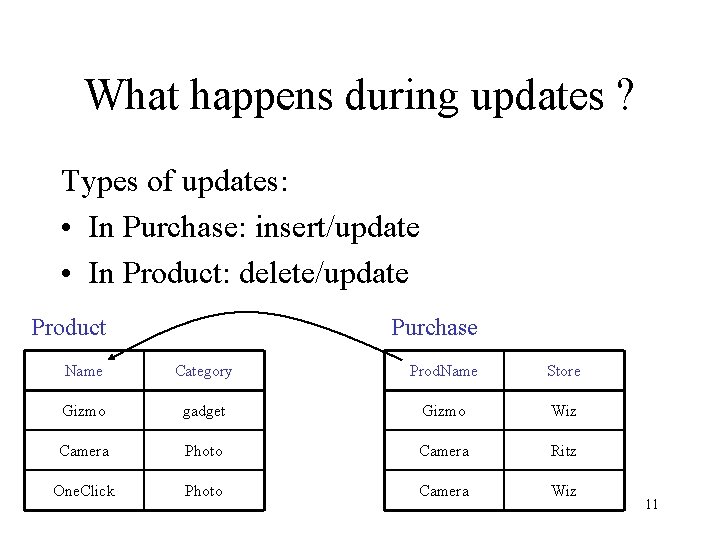 What happens during updates ? Types of updates: • In Purchase: insert/update • In