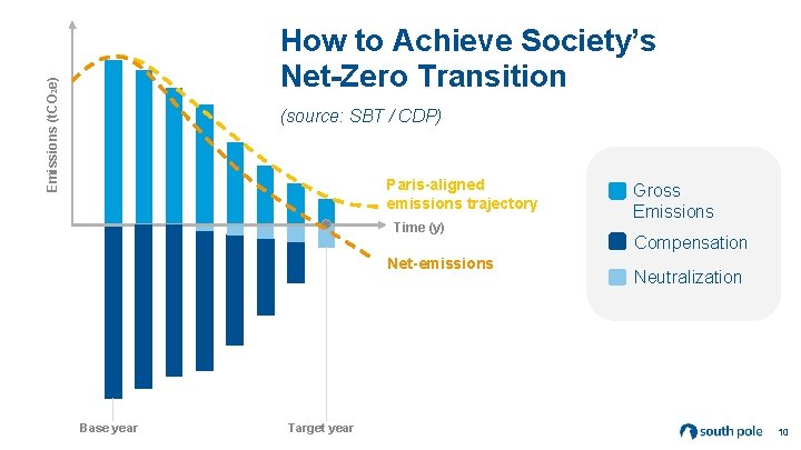 Emissions (t. CO 2 e) How to Achieve Society’s Net-Zero Transition (source: SBT /