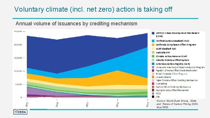 Voluntary climate (incl. net zero) action is taking off Annual volume of issuances by