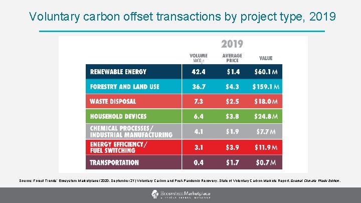 Voluntary carbon offset transactions by project type, 2019 Source: Forest Trends’ Ecosystem Marketplace (2020,