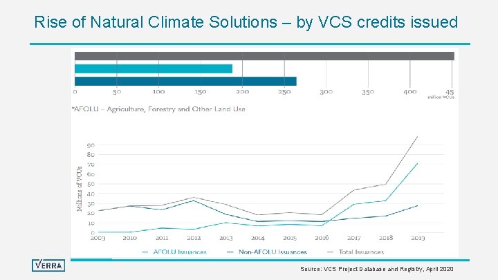 Rise of Natural Climate Solutions – by VCS credits issued Source: VCS Project Database