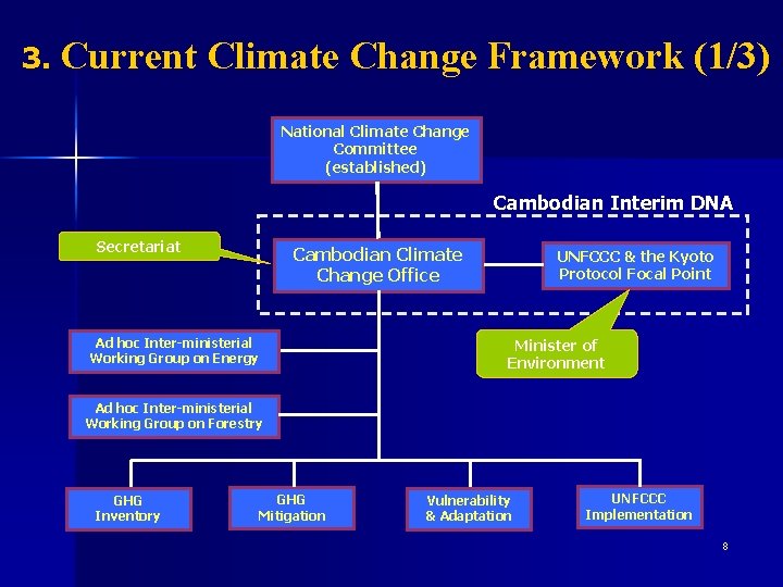 3. Current Climate Change Framework (1/3) National Climate Change Committee (established) Cambodian Interim DNA
