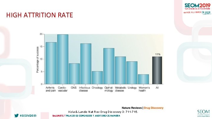 HIGH ATTRITION RATE Kola & Landis Nat Rev Drug Discovery 3: 711 -715. #SEOM