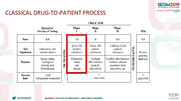 CLASSICAL DRUG-TO-PATIENT PROCESS #SEOM 2019 