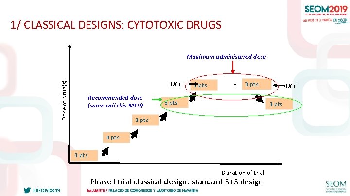 1/ CLASSICAL DESIGNS: CYTOTOXIC DRUGS Maximum administered dose Dose of drug(s) DLT Recommended dose