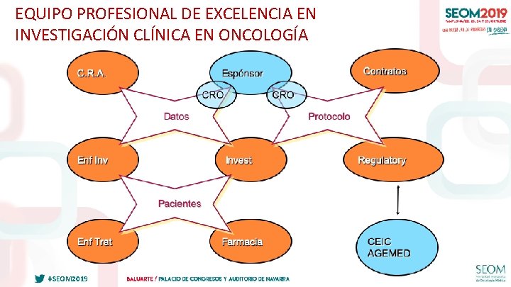 EQUIPO PROFESIONAL DE EXCELENCIA EN INVESTIGACIÓN CLÍNICA EN ONCOLOGÍA #SEOM 2019 