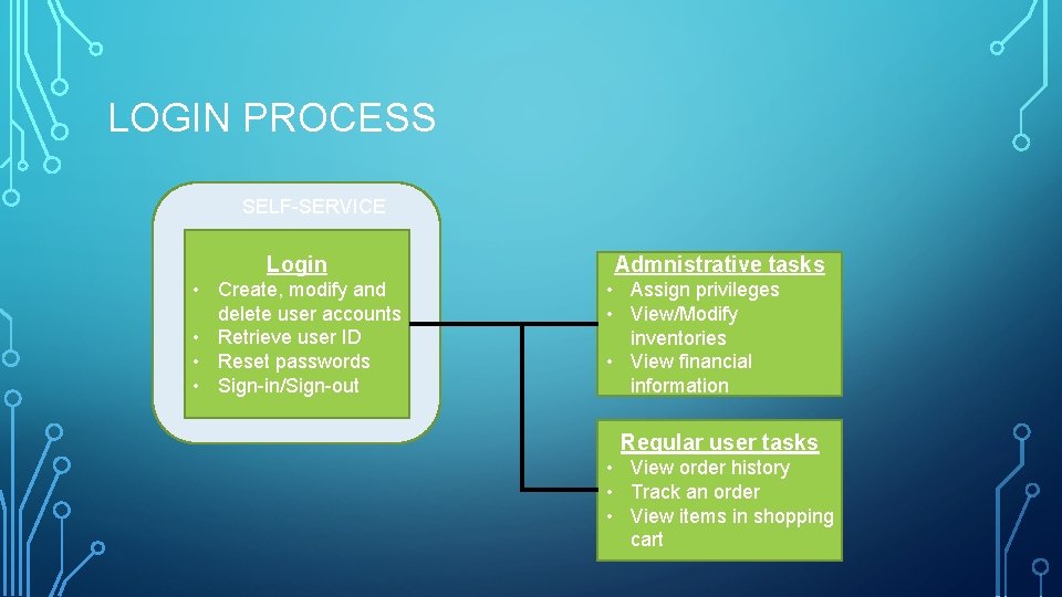 LOGIN PROCESS SELF-SERVICE Login • Create, modify and delete user accounts • Retrieve user