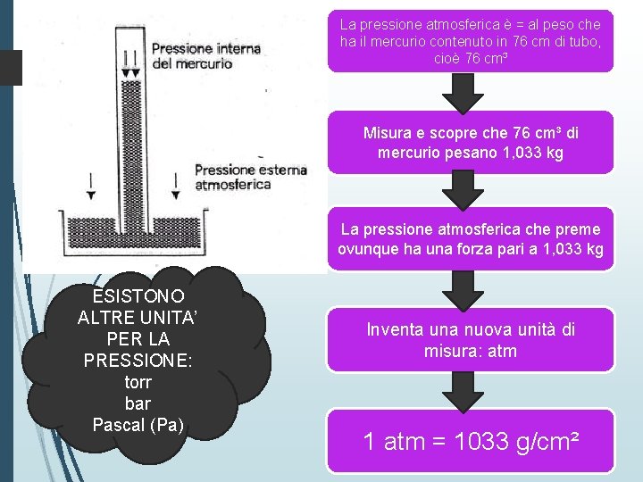 La pressione atmosferica è = al peso che ha il mercurio contenuto in 76