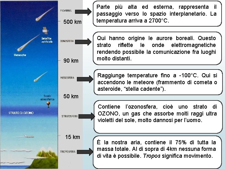 500 km Parte più alta ed esterna, rappresenta il passaggio verso lo spazio interplanetario.