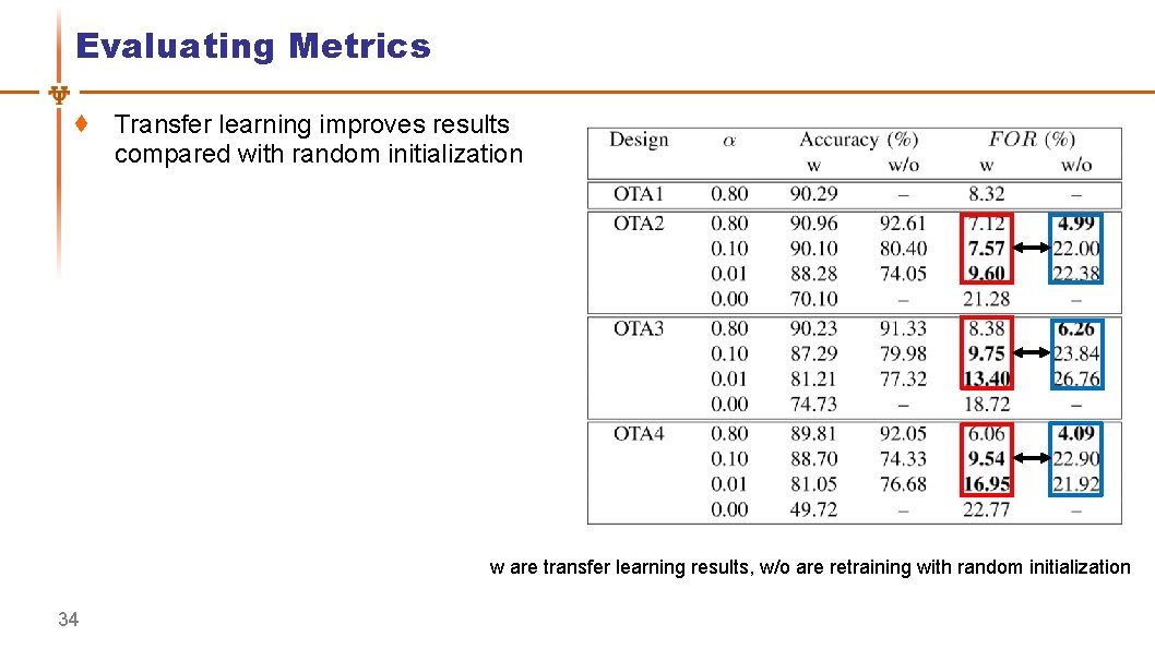 Evaluating Metrics Transfer learning improves results compared with random initialization w are transfer learning Evaluating Metrics Transfer learning improves results compared with random initialization w are transfer learning