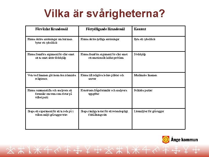 Vilka är svårigheterna? Förväxlat lärandemål Förtydligande lärandemål Kontext Kunna skriva anvisningar om hur man