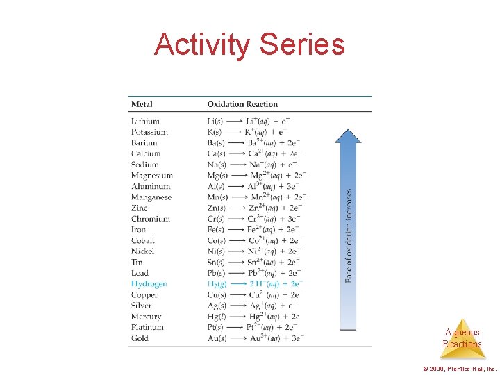 Activity Series Aqueous Reactions © 2009, Prentice-Hall, Inc. 