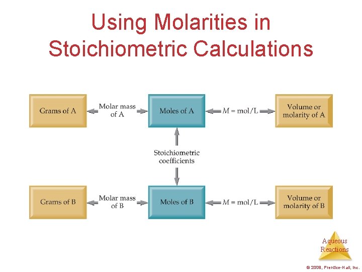 Using Molarities in Stoichiometric Calculations Aqueous Reactions © 2009, Prentice-Hall, Inc. Using Molarities in Stoichiometric Calculations Aqueous Reactions © 2009, Prentice-Hall, Inc.