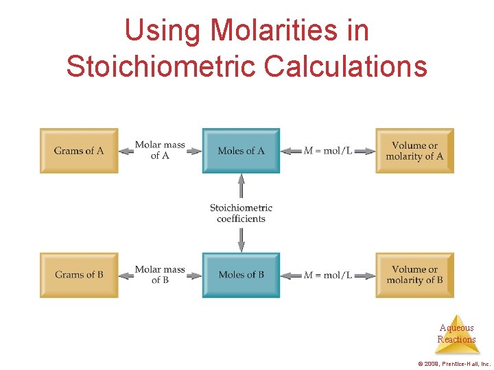 Using Molarities in Stoichiometric Calculations Aqueous Reactions © 2009, Prentice-Hall, Inc. 