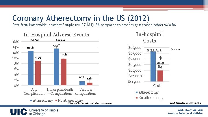 Coronary Atherectomy in the US (2012) Data from Nationwide Inpatient Sample (n=107, 131): RA