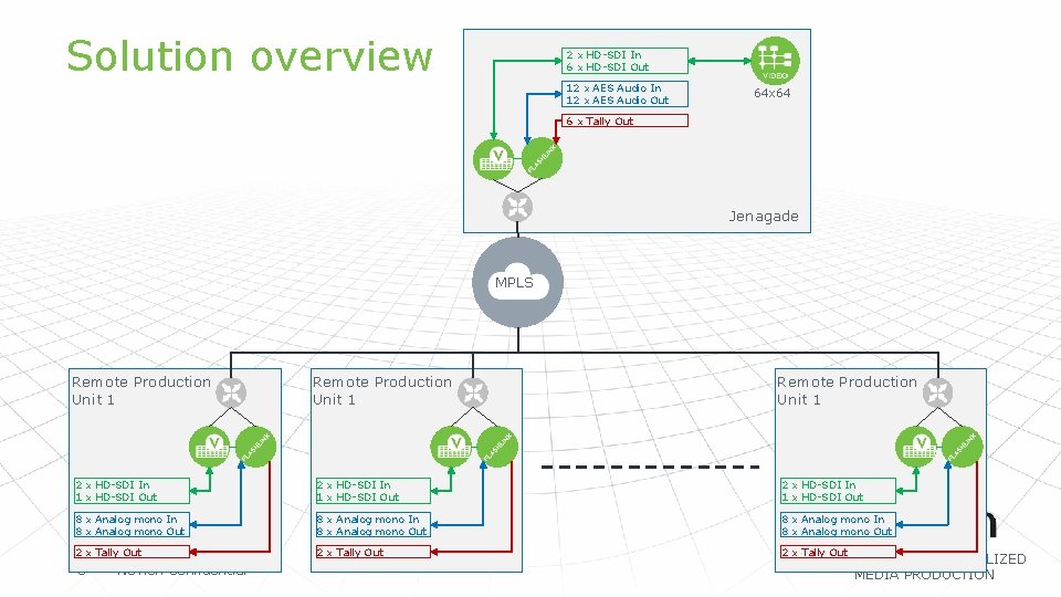 Solution overview 2 x HD-SDI In 6 x HD-SDI Out 12 x AES Audio