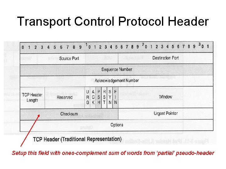 Transport Control Protocol Header Setup this field with ones-complement sum of words from ‘partial’