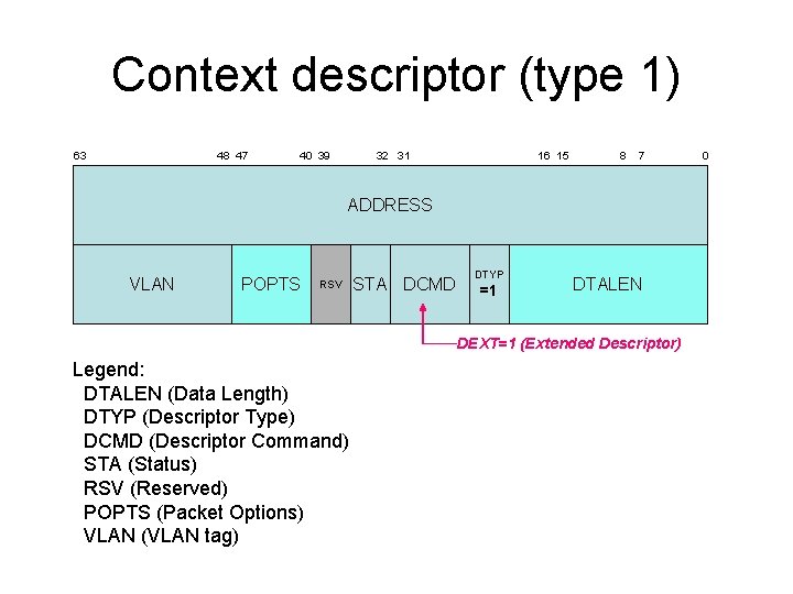 Context descriptor (type 1) 63 48 47 40 39 32 31 16 15 8