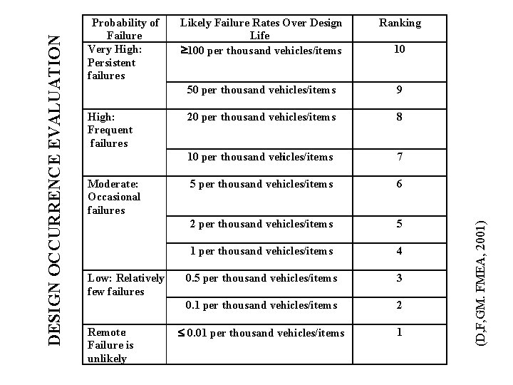 High: Frequent failures Moderate: Occasional failures Low: Relatively few failures Remote: Failure is unlikely