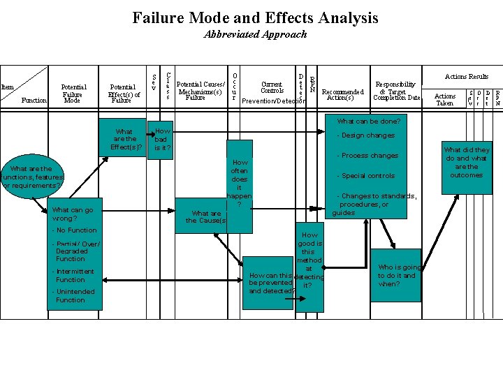 Failure Mode and Effects Analysis Abbreviated Approach Item Function Potential Failure Mode Potential Effect(s)
