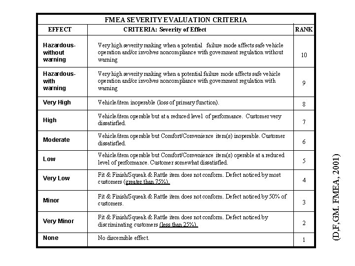 FMEA SEVERITY EVALUATION CRITERIA: Severity of Effect RANK Hazardouswithout warning Very high severity ranking