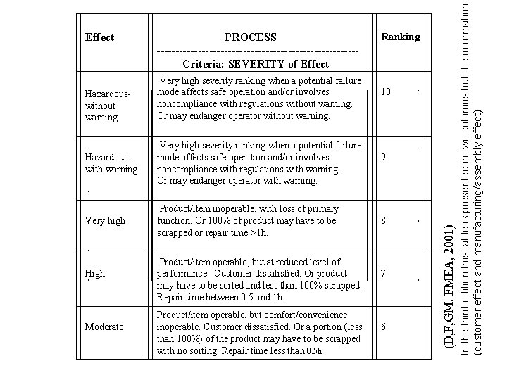 Very high severity ranking when a potential failure mode affects safe operation and/or involves