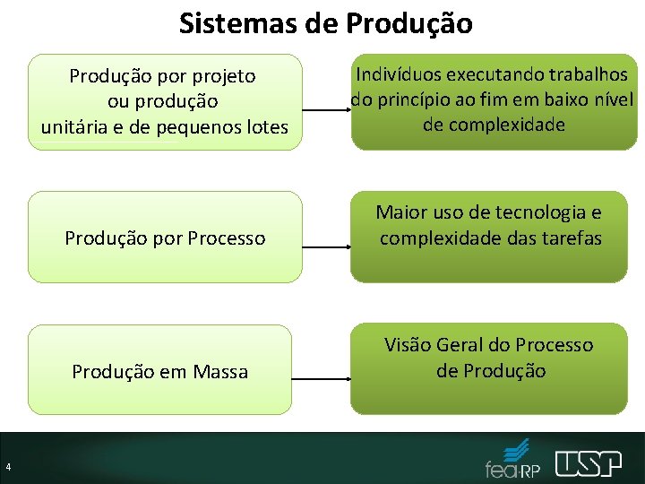 Sistemas de Produção 4 Produção por projeto ou produção unitária e de pequenos lotes