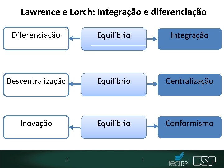 Lawrence e Lorch: Integração e diferenciação Diferenciação Equilíbrio Integração Descentralização Equilíbrio Centralização Inovação Equilíbrio