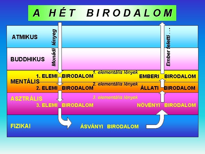 BUDDHIKUS Ember feletti. . . ATMIKUS BIRODALOM Monádi lényeg A HÉT 1. elementális lények