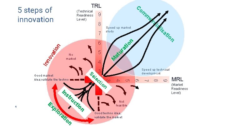 TRL 5 steps of innovation (Technical Readiness Level) 8 n at io n ur