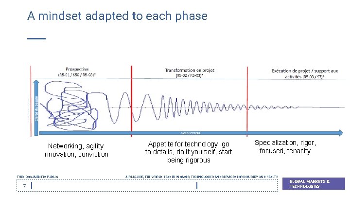 A mindset adapted to each phase Networking, agility Innovation, conviction Specialization, rigor, focused, tenacity