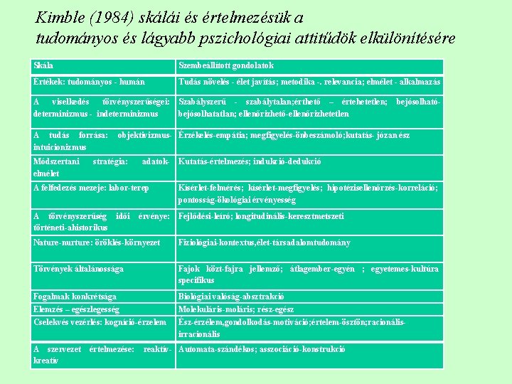 Kimble (1984) skálái és értelmezésük a tudományos és lágyabb pszichológiai attitűdök elkülönítésére Skála Szembeállított