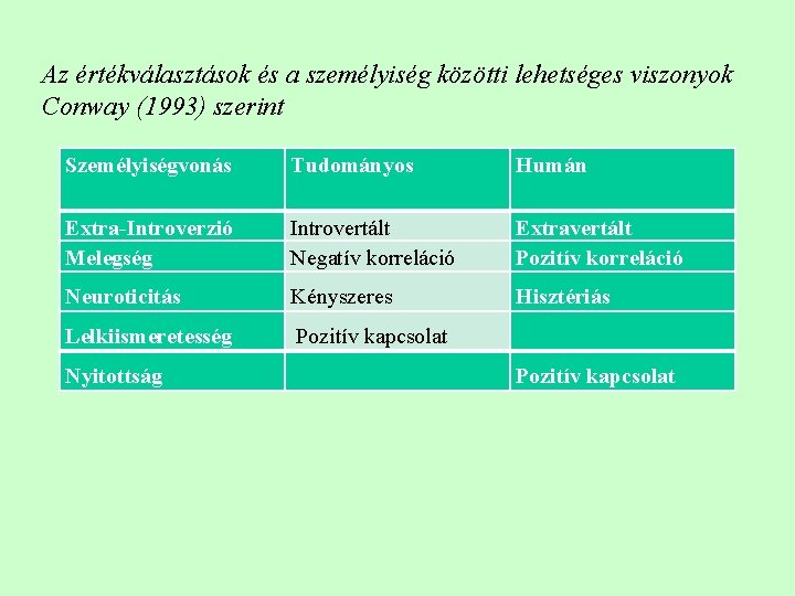 Az értékválasztások és a személyiség közötti lehetséges viszonyok Conway (1993) szerint Személyiségvonás Tudományos Humán