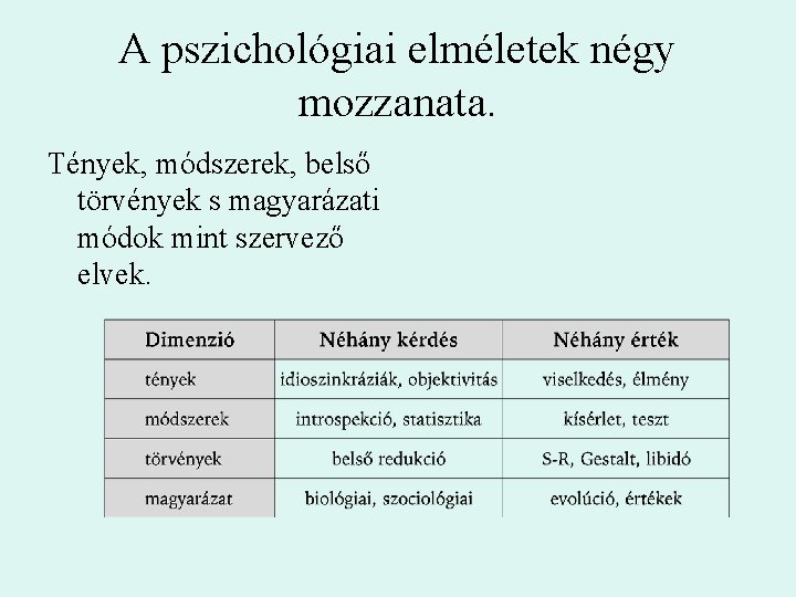 A pszichológiai elméletek négy mozzanata. Tények, módszerek, belső törvények s magyarázati módok mint szervező