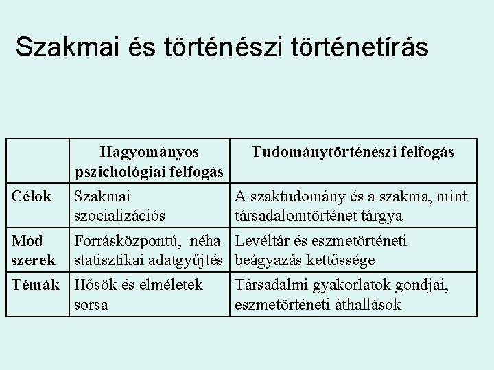 Szakmai és történészi történetírás Hagyományos pszichológiai felfogás Tudománytörténészi felfogás Célok Szakmai szocializációs Mód szerek