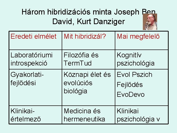 Három hibridizációs minta Joseph Ben David, Kurt Danziger Eredeti elmélet Mit hibridizál? Mai megfelelő