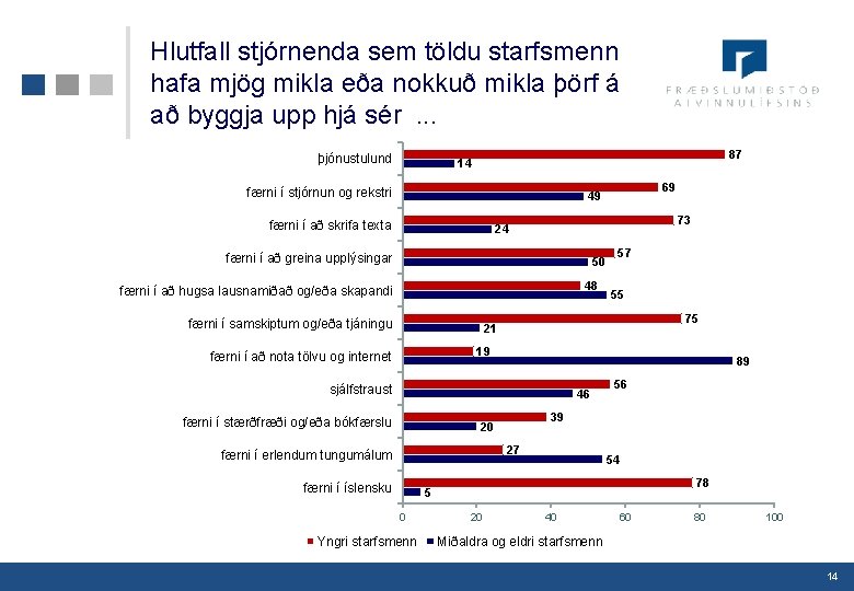 Hlutfall stjórnenda sem töldu starfsmenn hafa mjög mikla eða nokkuð mikla þörf á að