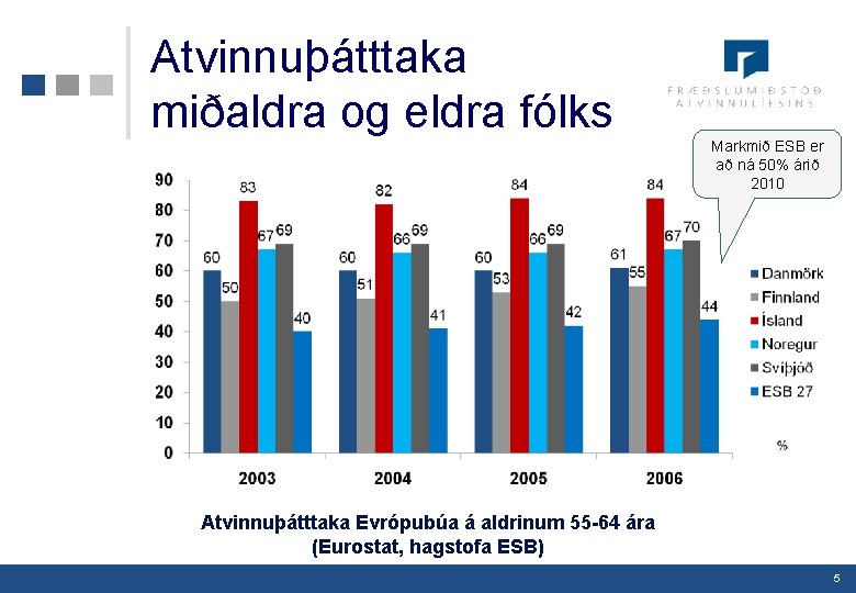 Atvinnuþátttaka miðaldra og eldra fólks Markmið ESB er að ná 50% árið 2010 Atvinnuþátttaka