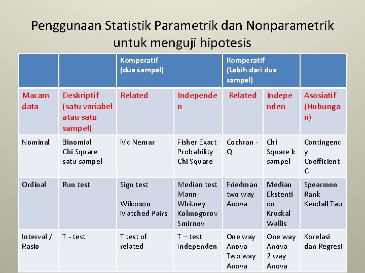 Penggunaan Statistik Parametrik dan Nonparametrik untuk menguji hipotesis Komperatif (dua sampel) Komperatif (Lebih dari