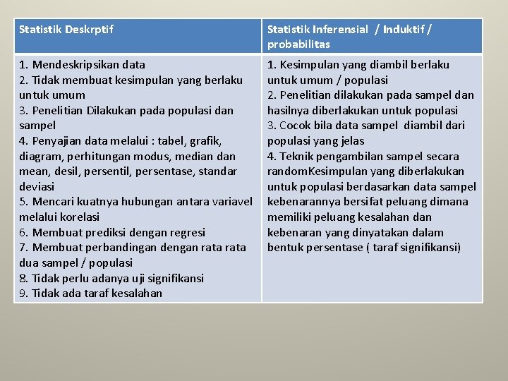 Statistik Deskrptif Statistik Inferensial / Induktif / probabilitas 1. Mendeskripsikan data 2. Tidak membuat
