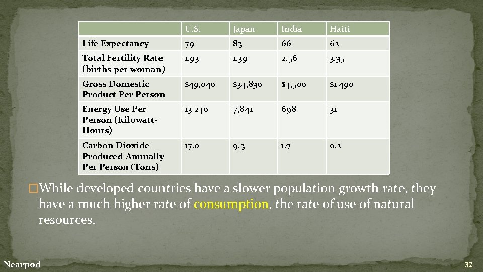 U. S. Japan India Haiti Life Expectancy 79 83 66 62 Total Fertility Rate