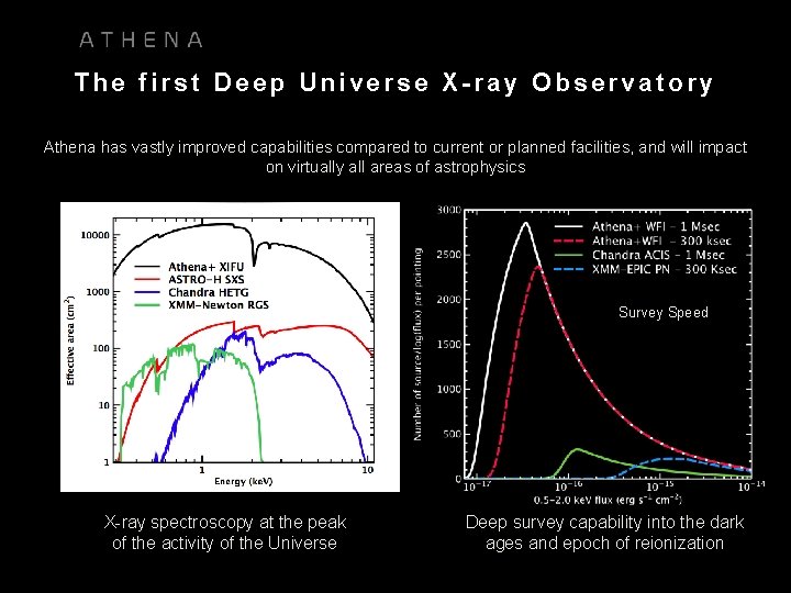 The first Deep Universe X-ray Observatory Athena has vastly improved capabilities compared to current