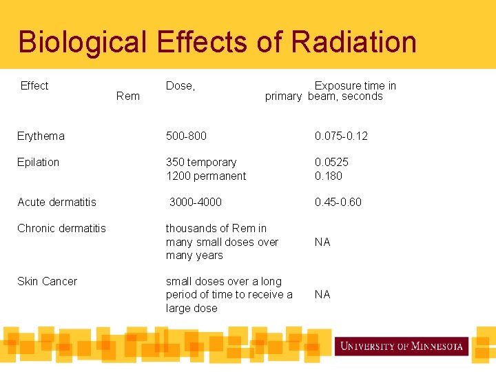 Biological Effects of Radiation Effect Rem Dose, Exposure time in primary beam, seconds Erythema Biological Effects of Radiation Effect Rem Dose, Exposure time in primary beam, seconds Erythema