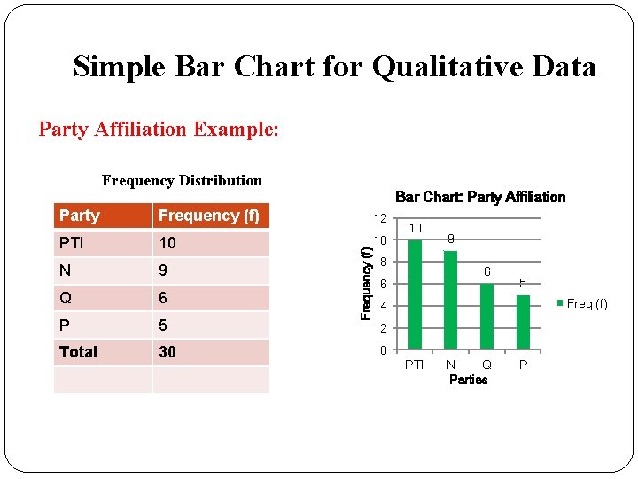 Simple Bar Chart for Qualitative Data Party Affiliation Example: Frequency Distribution Frequency (f) 12